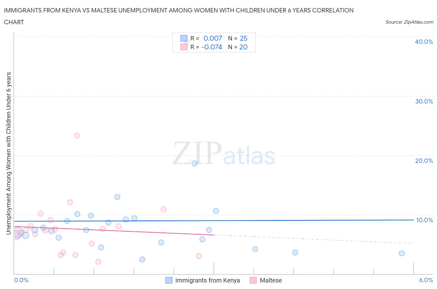 Immigrants from Kenya vs Maltese Unemployment Among Women with Children Under 6 years