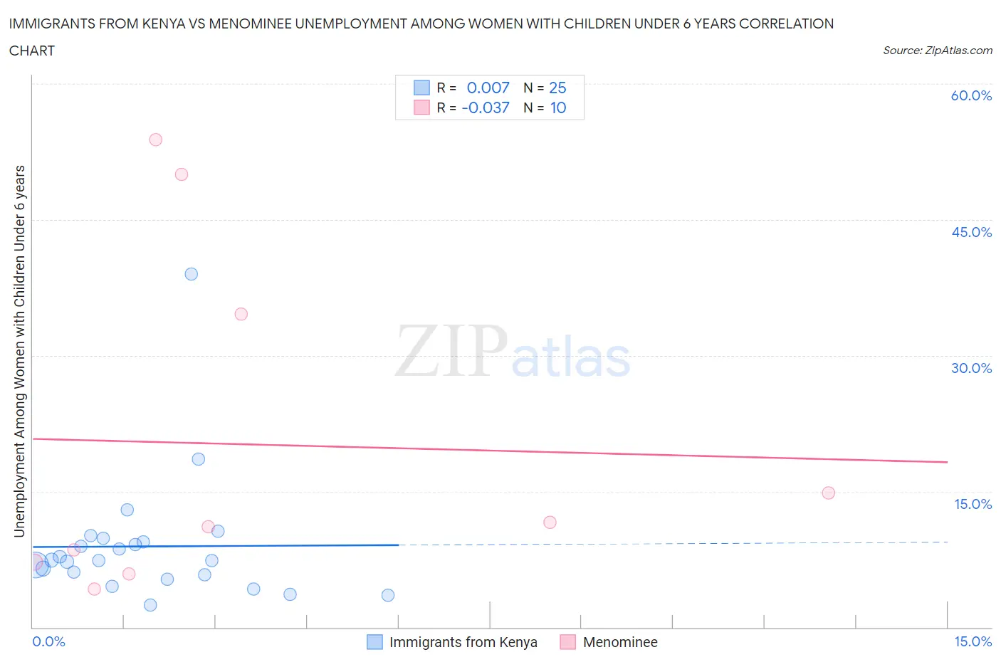Immigrants from Kenya vs Menominee Unemployment Among Women with Children Under 6 years