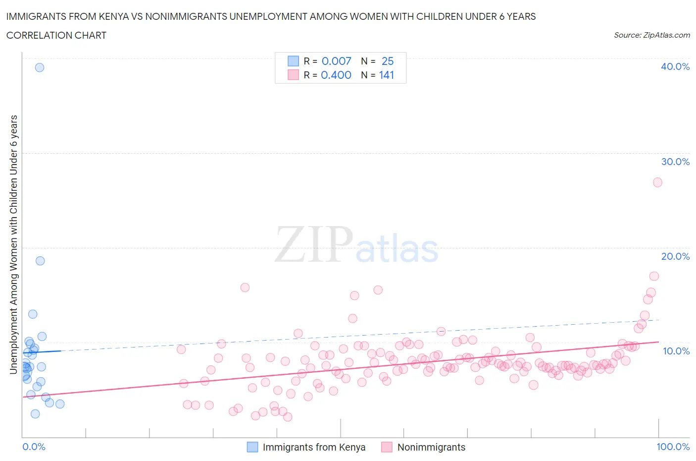 Immigrants from Kenya vs Nonimmigrants Unemployment Among Women with Children Under 6 years