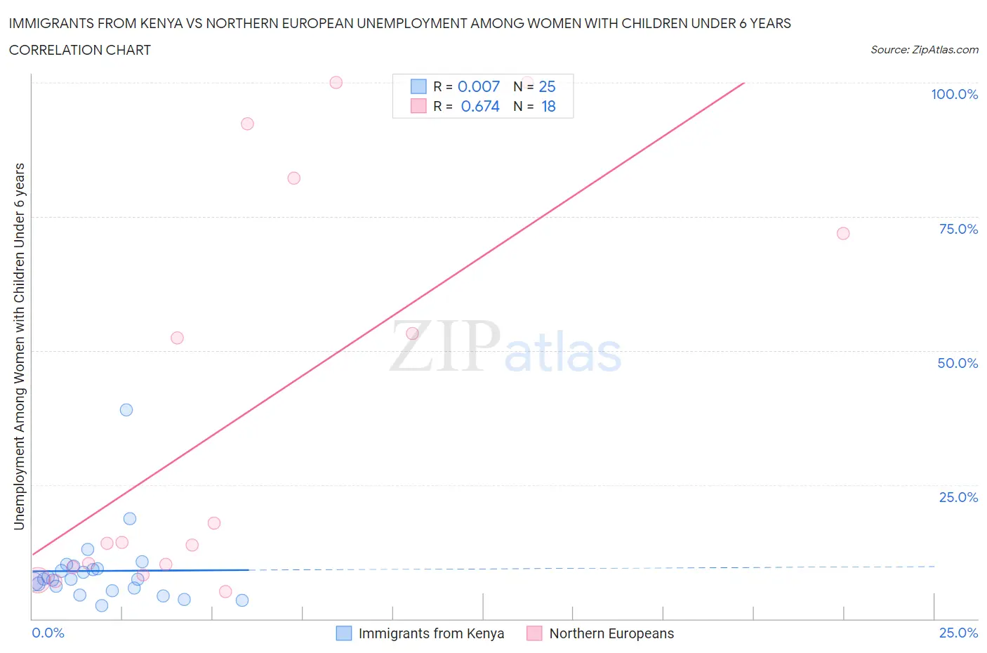 Immigrants from Kenya vs Northern European Unemployment Among Women with Children Under 6 years