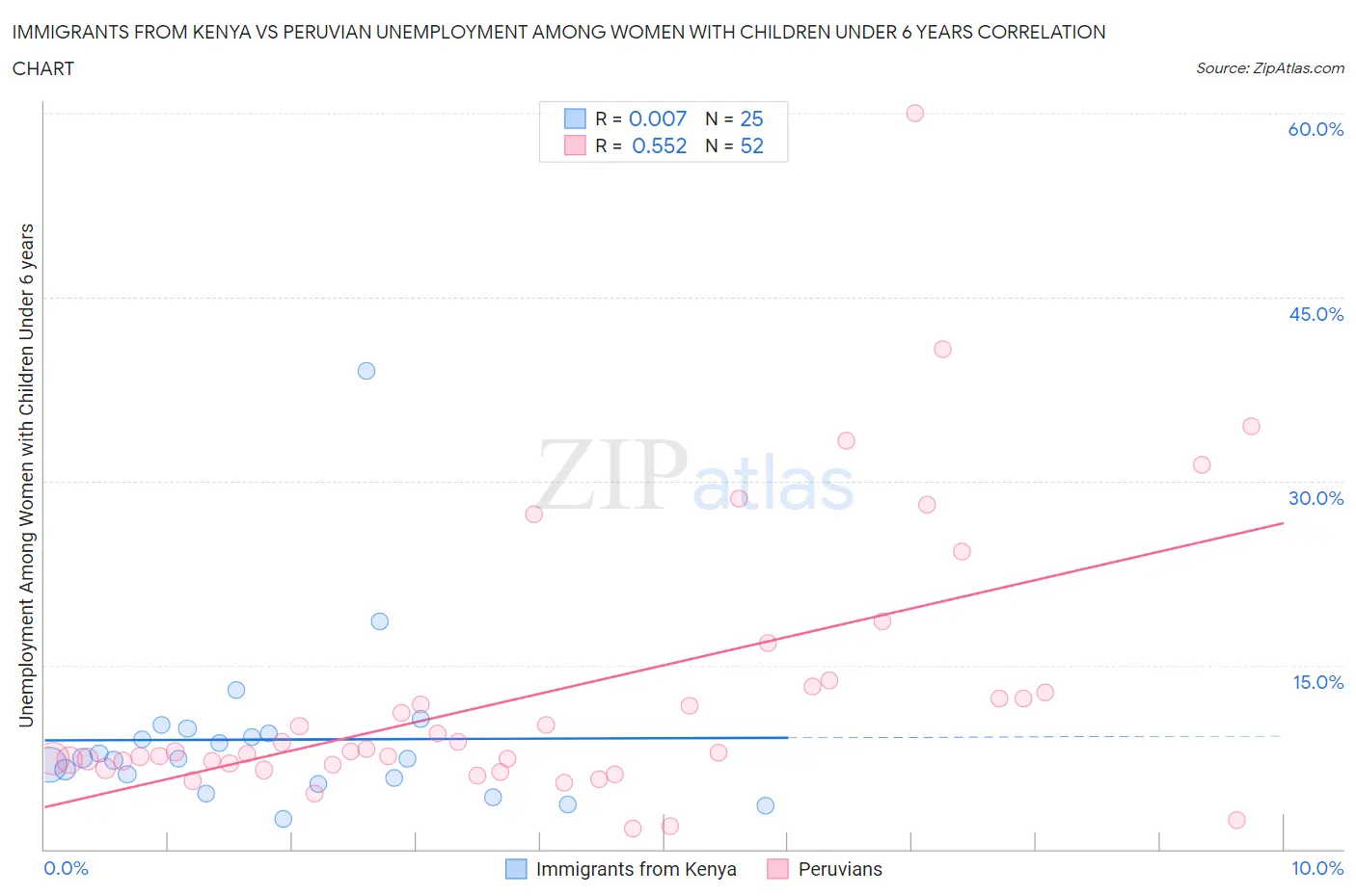 Immigrants from Kenya vs Peruvian Unemployment Among Women with Children Under 6 years