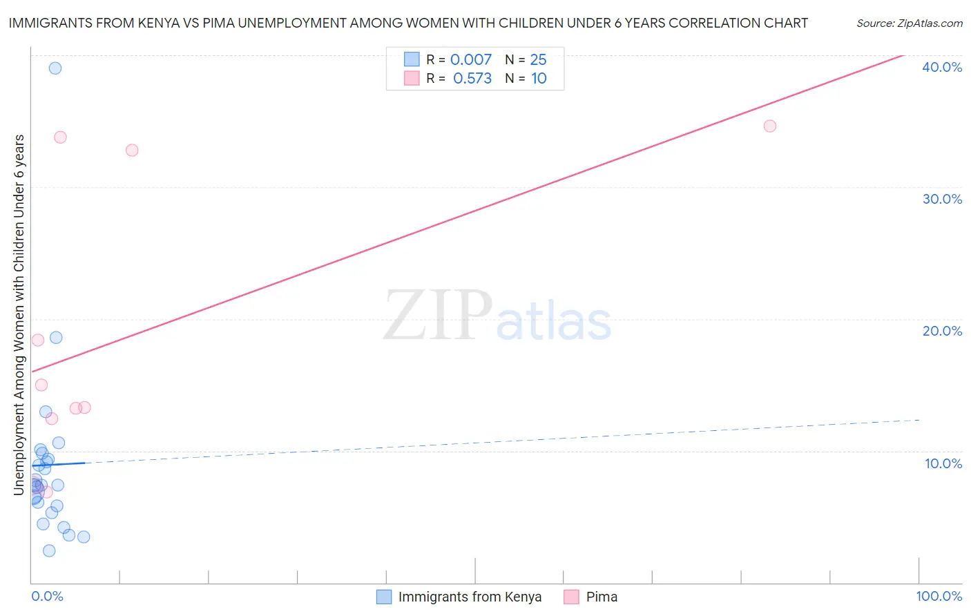 Immigrants from Kenya vs Pima Unemployment Among Women with Children Under 6 years