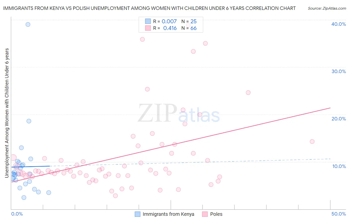 Immigrants from Kenya vs Polish Unemployment Among Women with Children Under 6 years