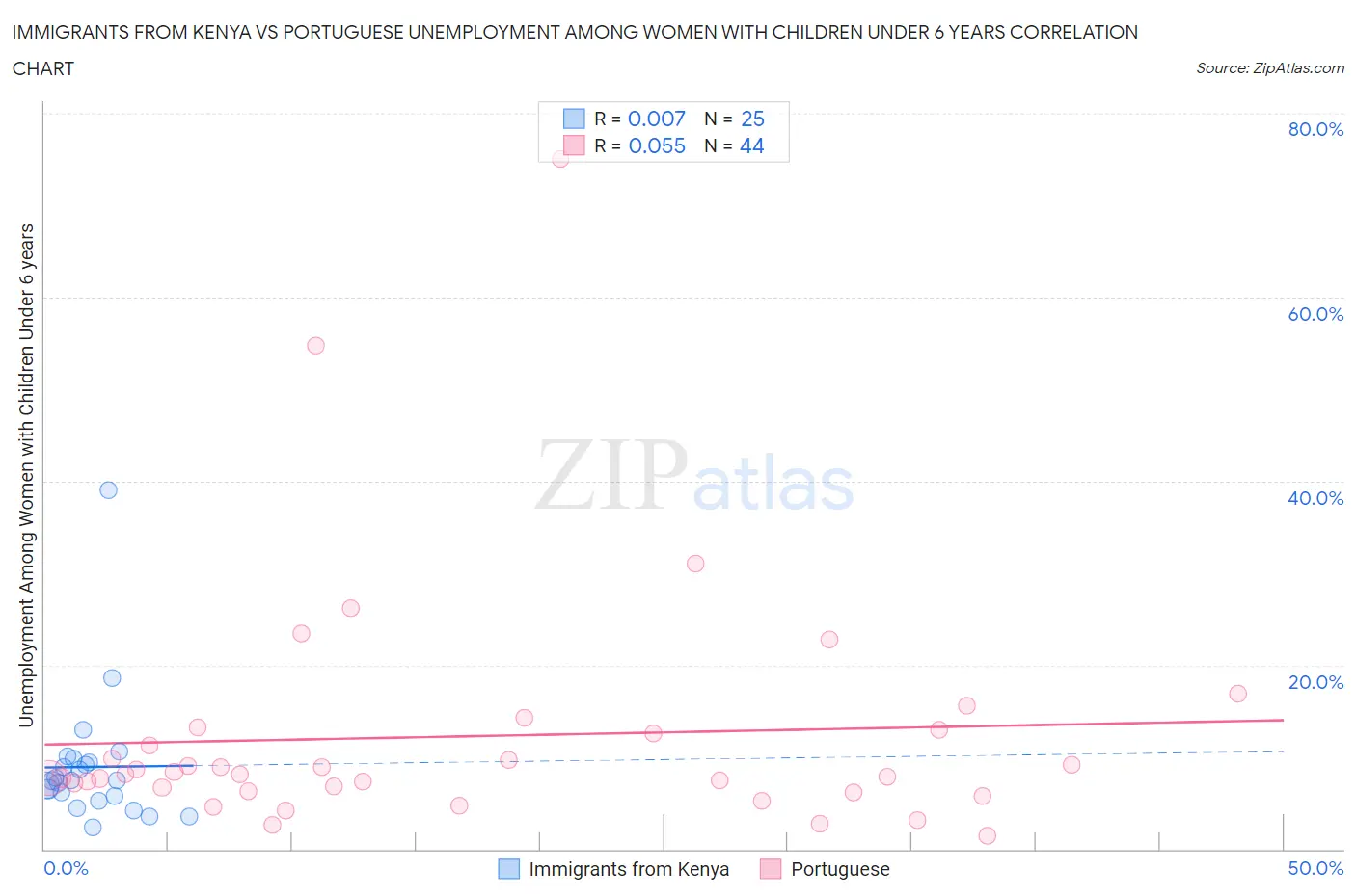 Immigrants from Kenya vs Portuguese Unemployment Among Women with Children Under 6 years
