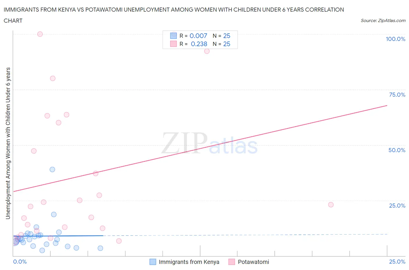 Immigrants from Kenya vs Potawatomi Unemployment Among Women with Children Under 6 years