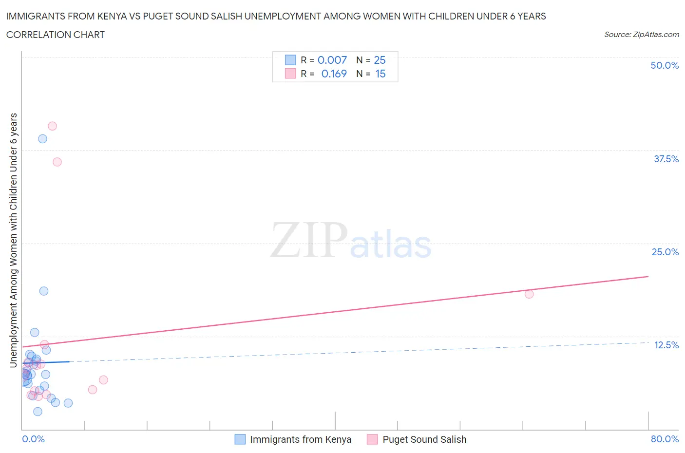 Immigrants from Kenya vs Puget Sound Salish Unemployment Among Women with Children Under 6 years