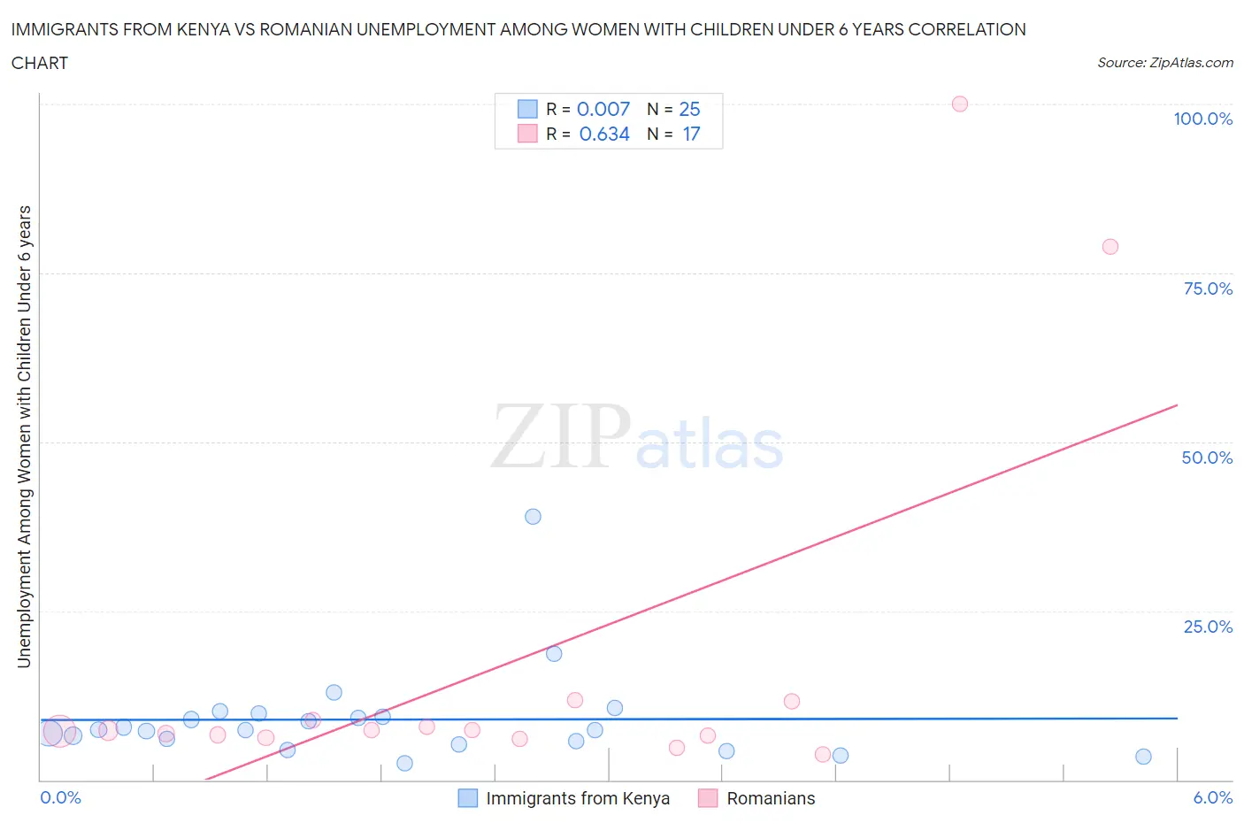 Immigrants from Kenya vs Romanian Unemployment Among Women with Children Under 6 years