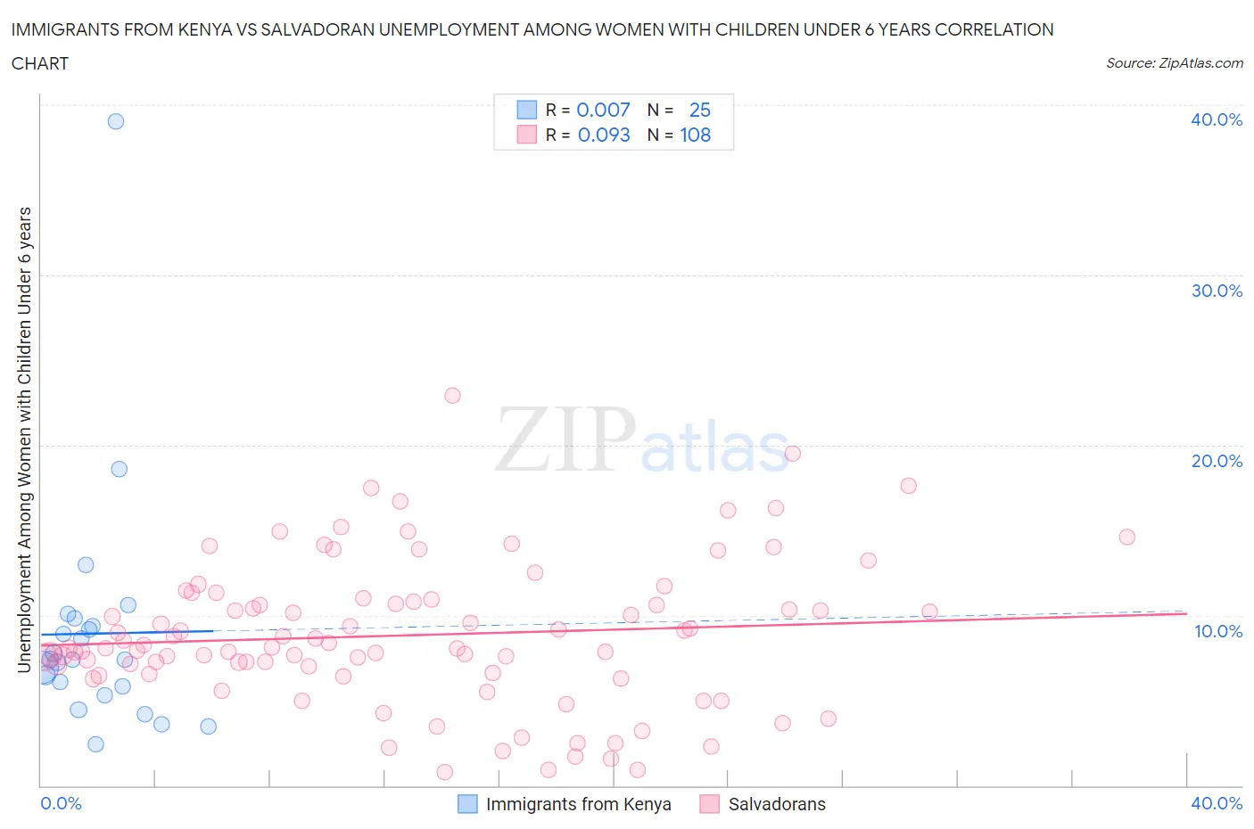 Immigrants from Kenya vs Salvadoran Unemployment Among Women with Children Under 6 years