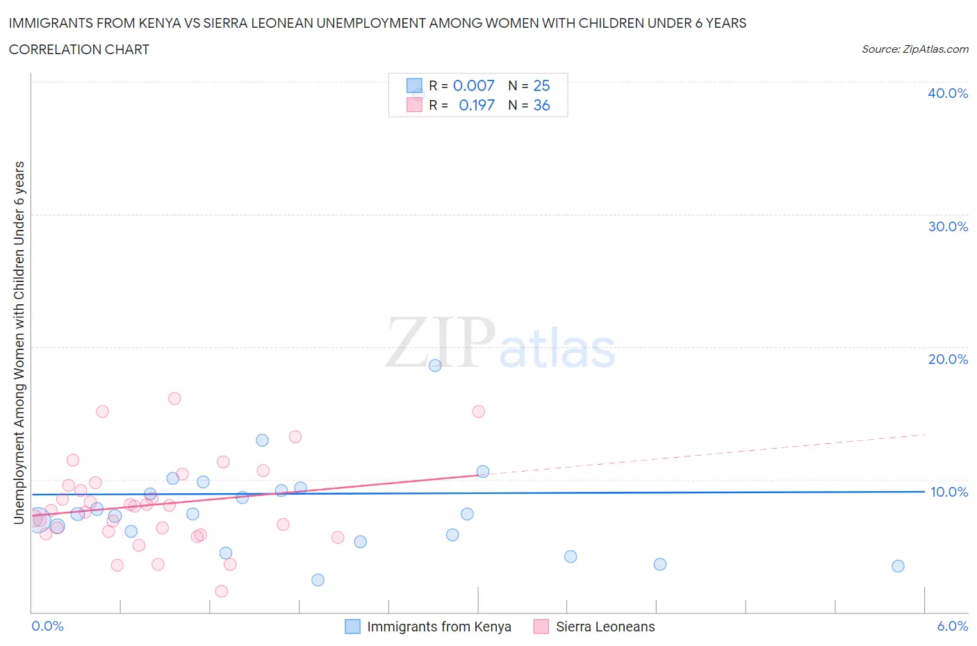 Immigrants from Kenya vs Sierra Leonean Unemployment Among Women with Children Under 6 years