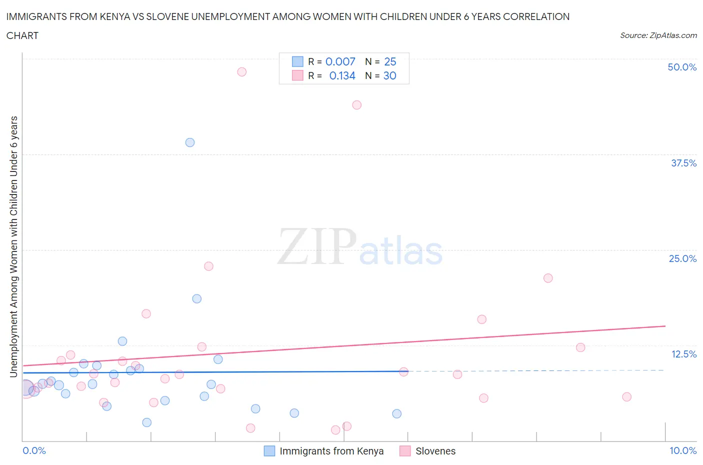 Immigrants from Kenya vs Slovene Unemployment Among Women with Children Under 6 years