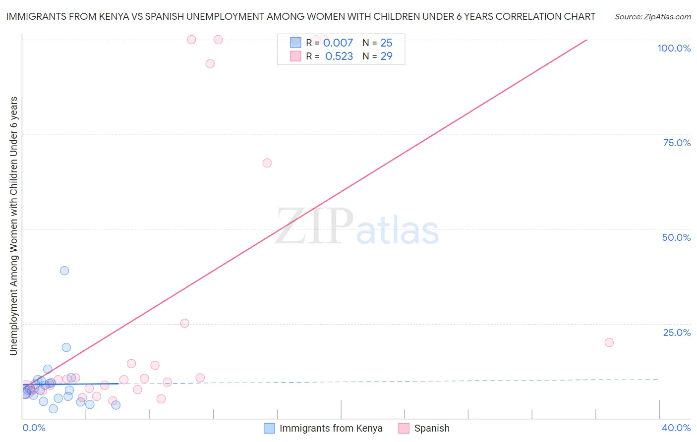 Immigrants from Kenya vs Spanish Unemployment Among Women with Children Under 6 years
