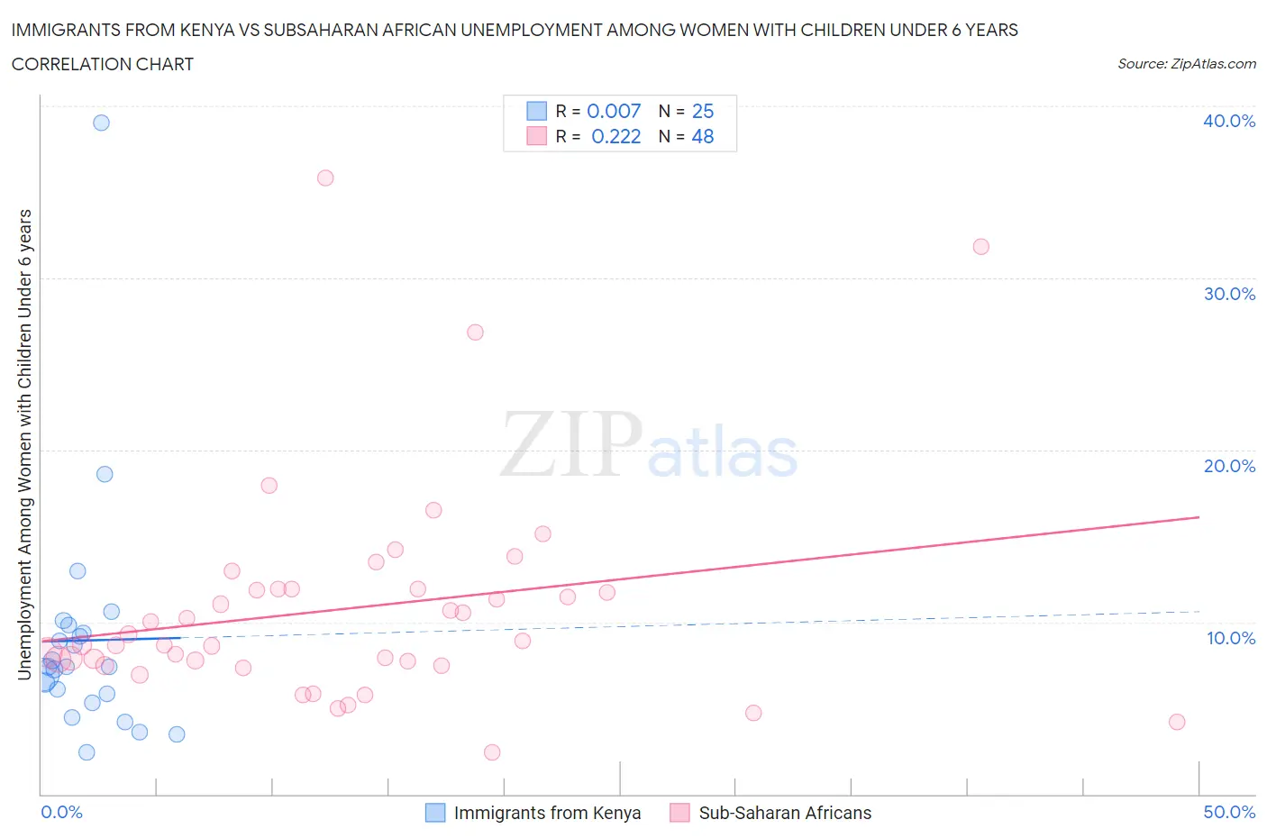 Immigrants from Kenya vs Subsaharan African Unemployment Among Women with Children Under 6 years