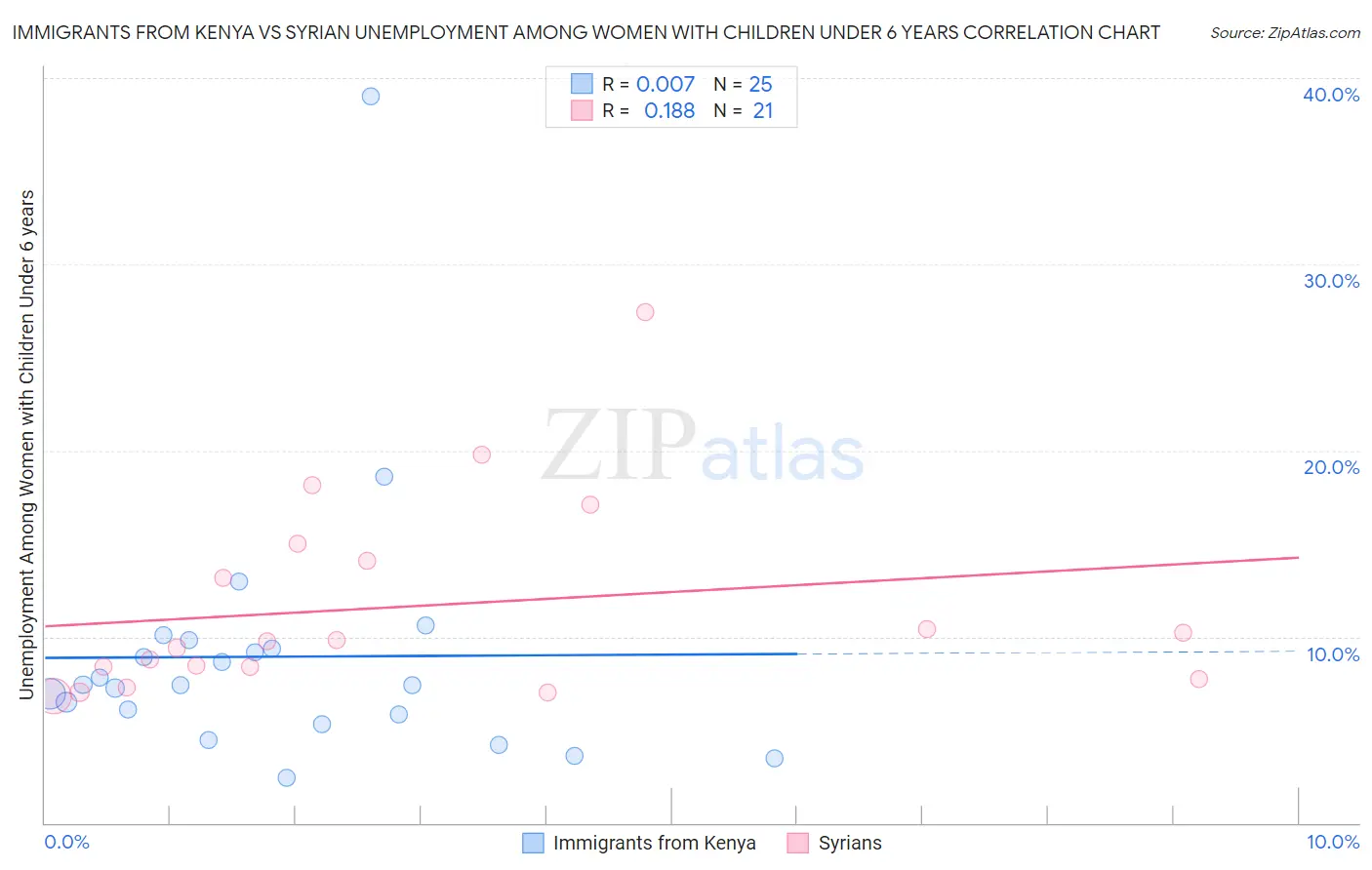 Immigrants from Kenya vs Syrian Unemployment Among Women with Children Under 6 years