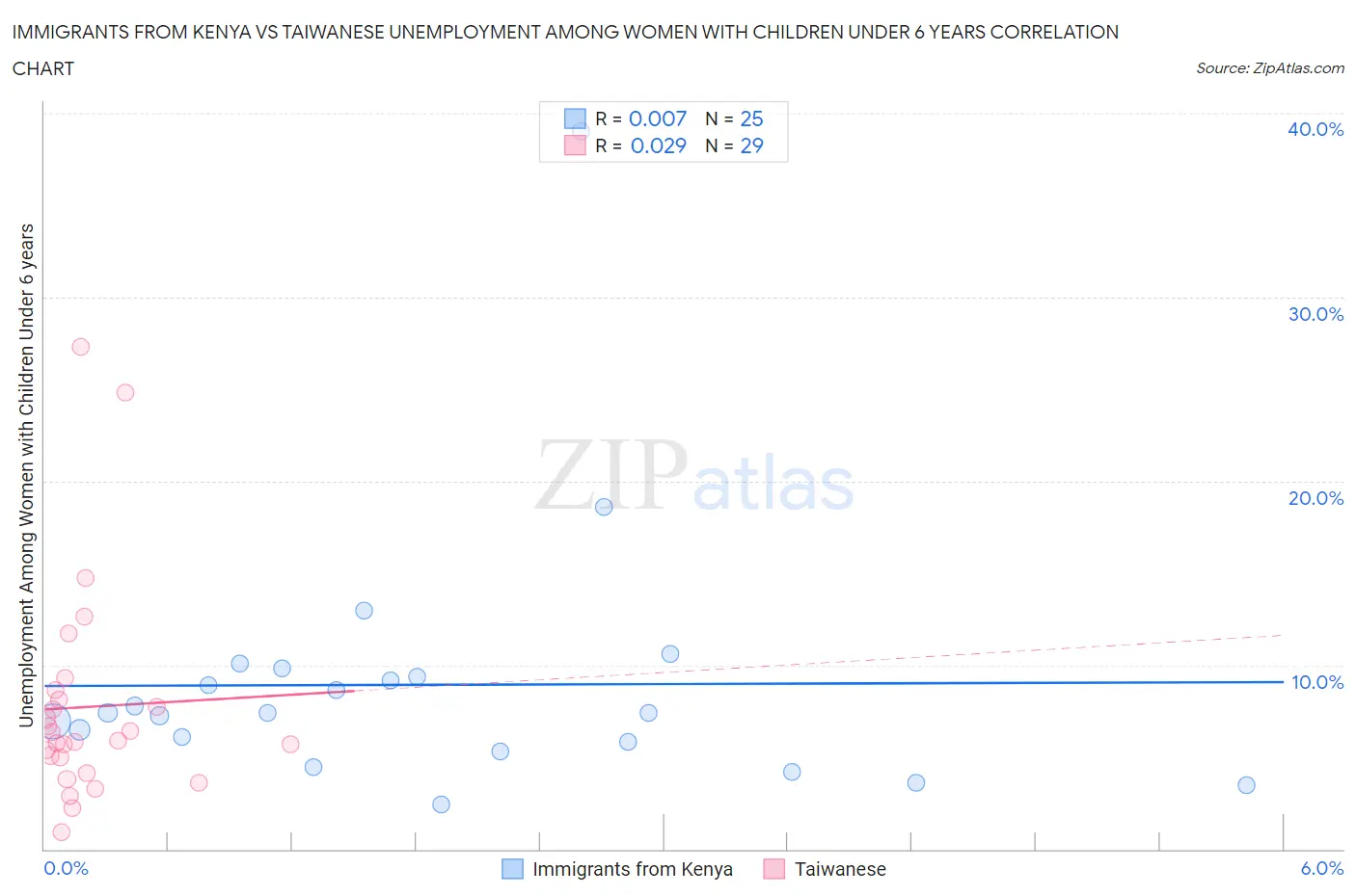 Immigrants from Kenya vs Taiwanese Unemployment Among Women with Children Under 6 years