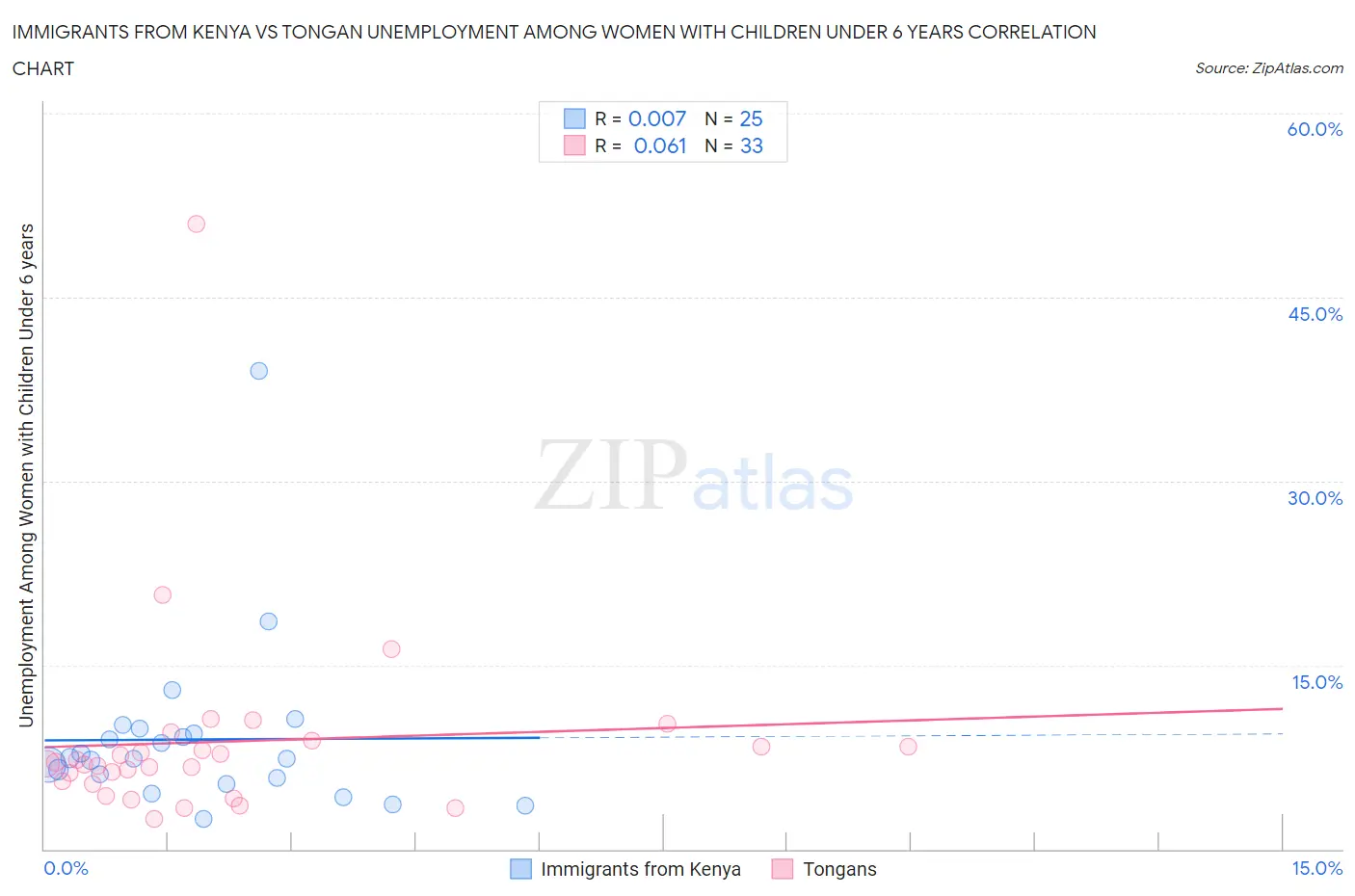 Immigrants from Kenya vs Tongan Unemployment Among Women with Children Under 6 years