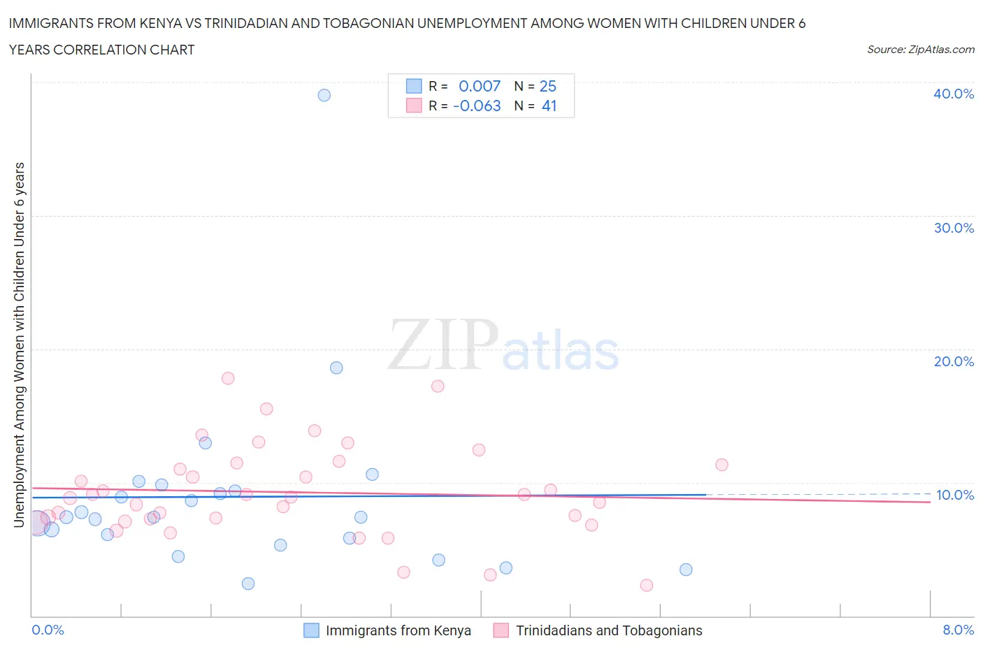 Immigrants from Kenya vs Trinidadian and Tobagonian Unemployment Among Women with Children Under 6 years