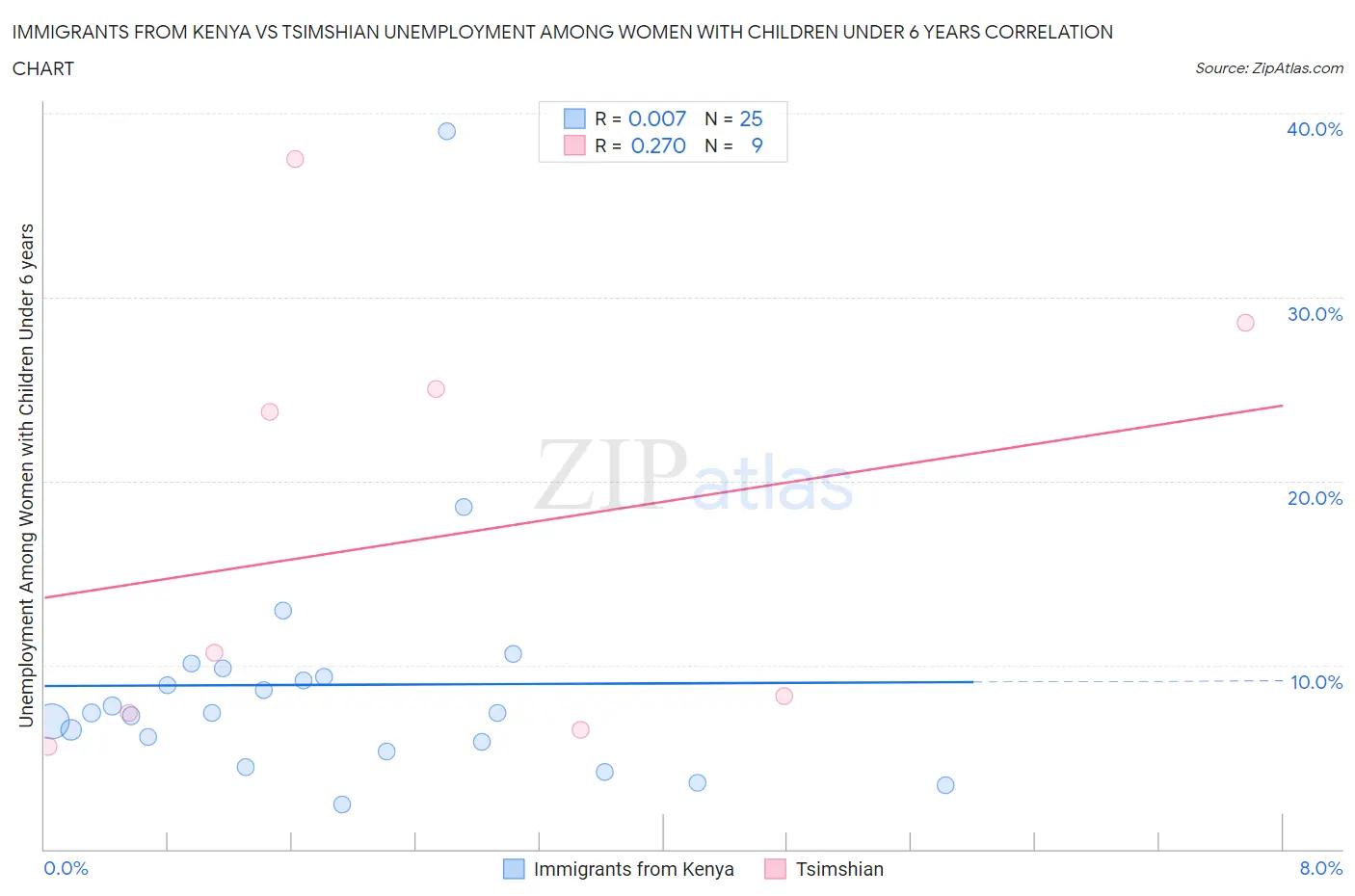 Immigrants from Kenya vs Tsimshian Unemployment Among Women with Children Under 6 years