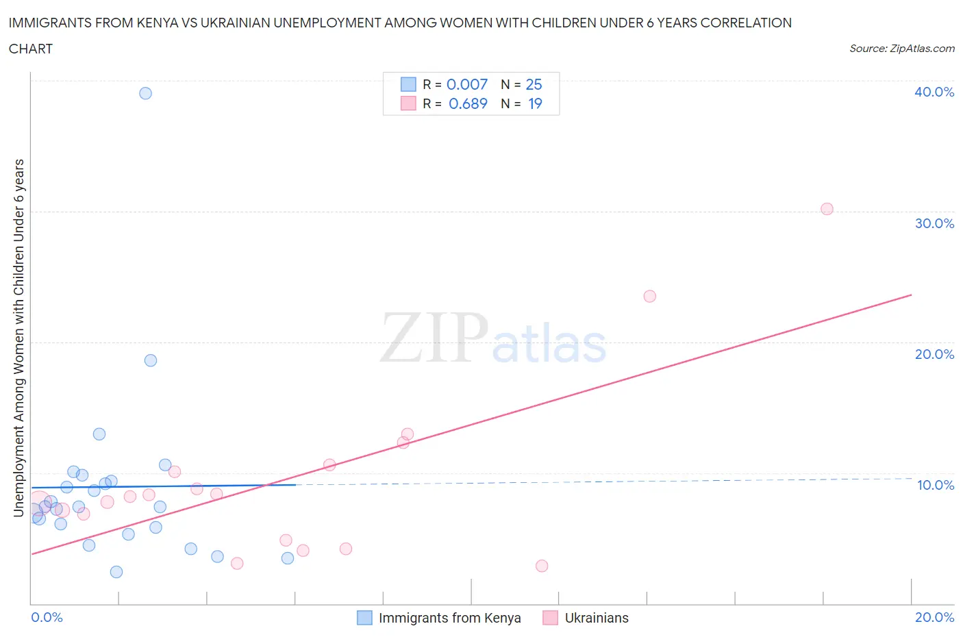 Immigrants from Kenya vs Ukrainian Unemployment Among Women with Children Under 6 years