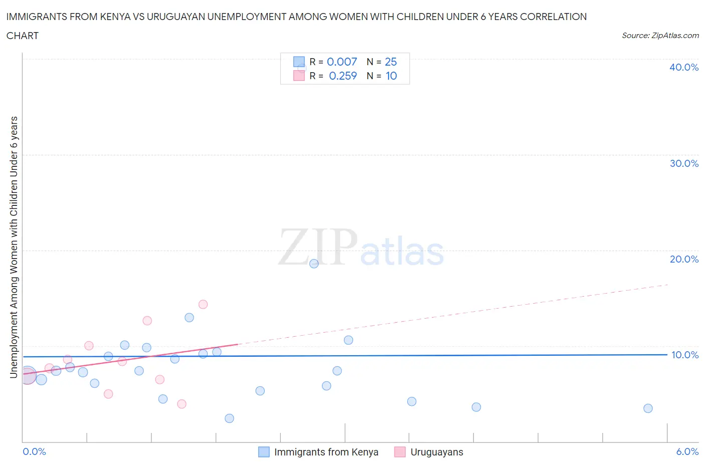 Immigrants from Kenya vs Uruguayan Unemployment Among Women with Children Under 6 years
