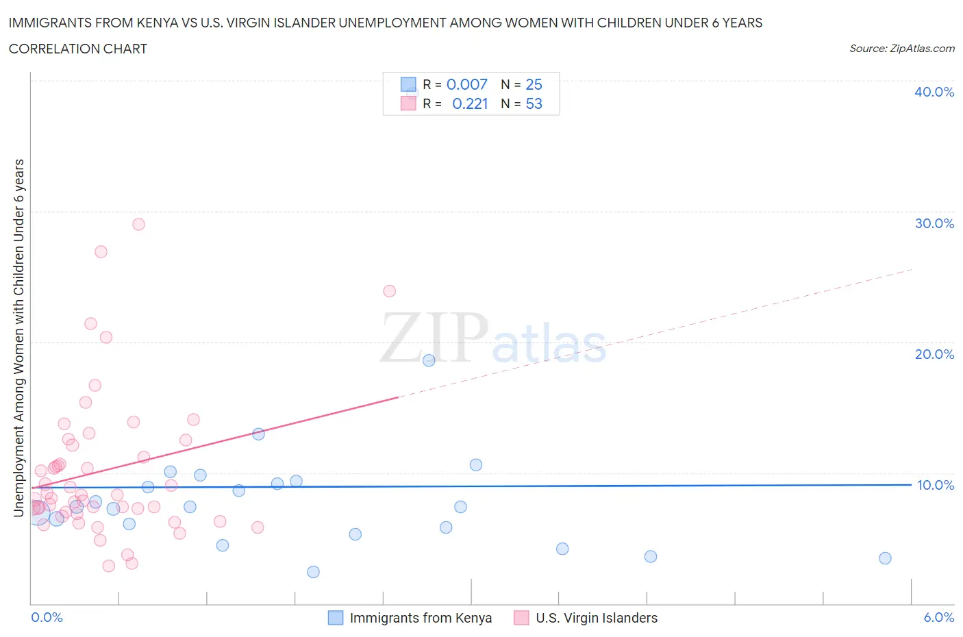 Immigrants from Kenya vs U.S. Virgin Islander Unemployment Among Women with Children Under 6 years