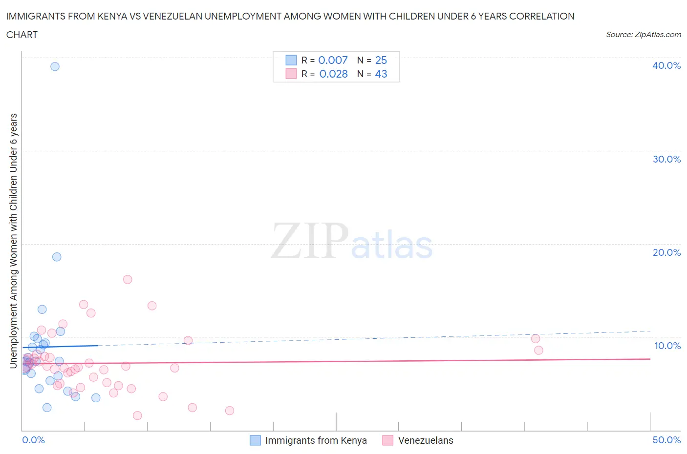 Immigrants from Kenya vs Venezuelan Unemployment Among Women with Children Under 6 years