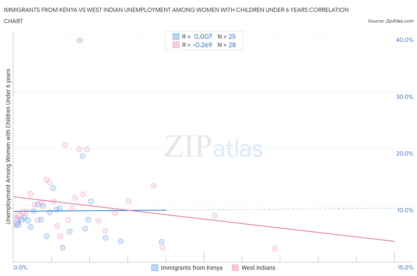 Immigrants from Kenya vs West Indian Unemployment Among Women with Children Under 6 years
