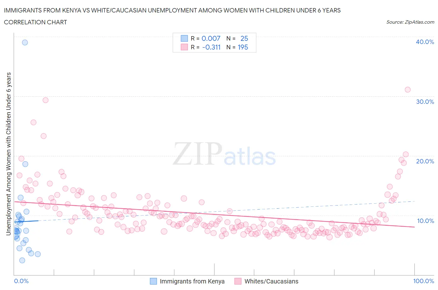 Immigrants from Kenya vs White/Caucasian Unemployment Among Women with Children Under 6 years