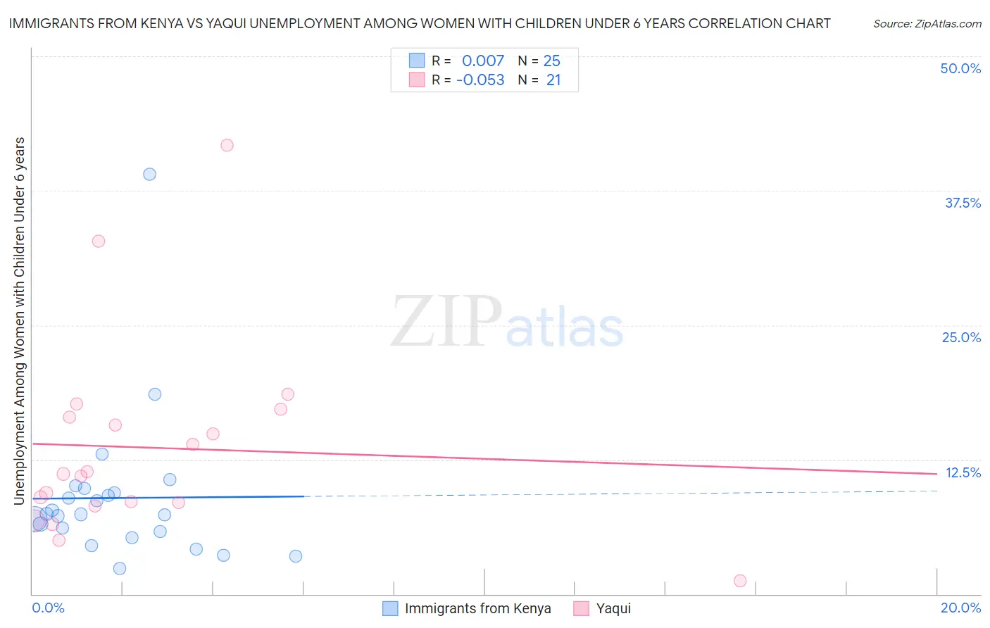 Immigrants from Kenya vs Yaqui Unemployment Among Women with Children Under 6 years