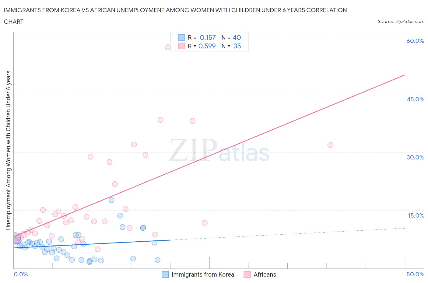 Immigrants from Korea vs African Unemployment Among Women with Children Under 6 years