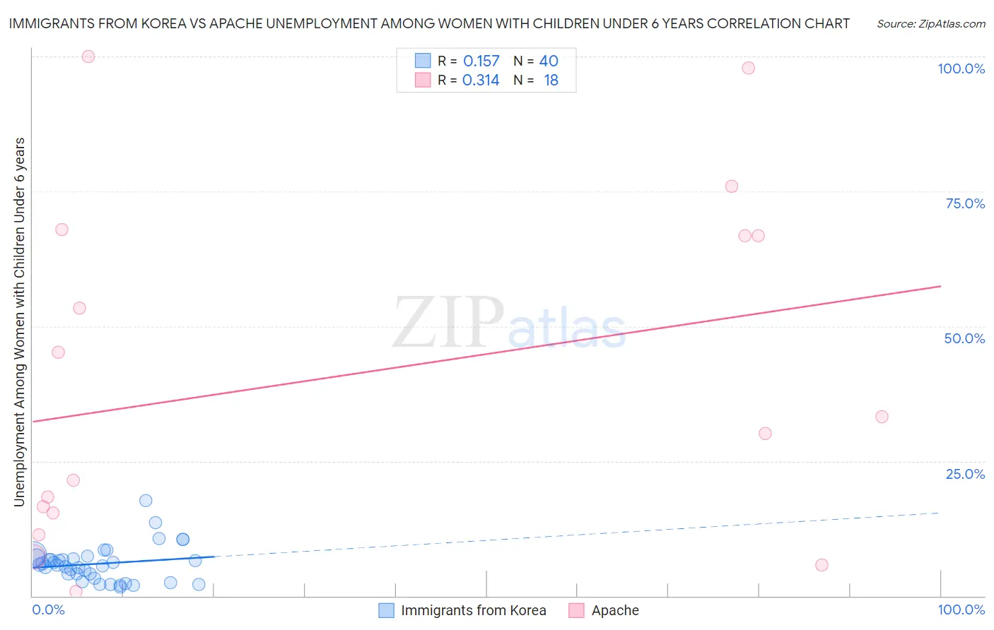 Immigrants from Korea vs Apache Unemployment Among Women with Children Under 6 years