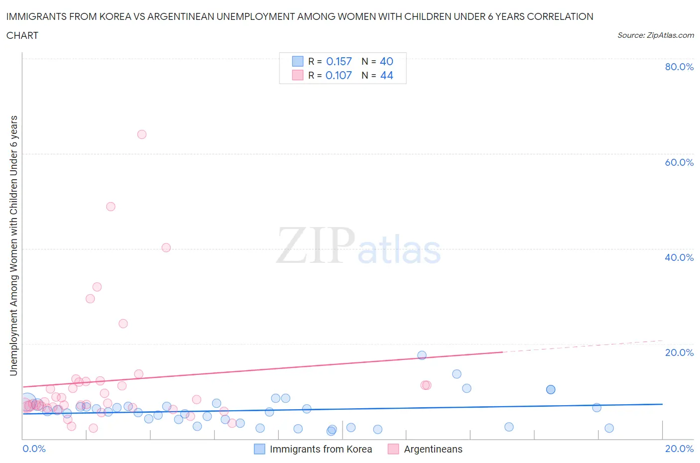 Immigrants from Korea vs Argentinean Unemployment Among Women with Children Under 6 years