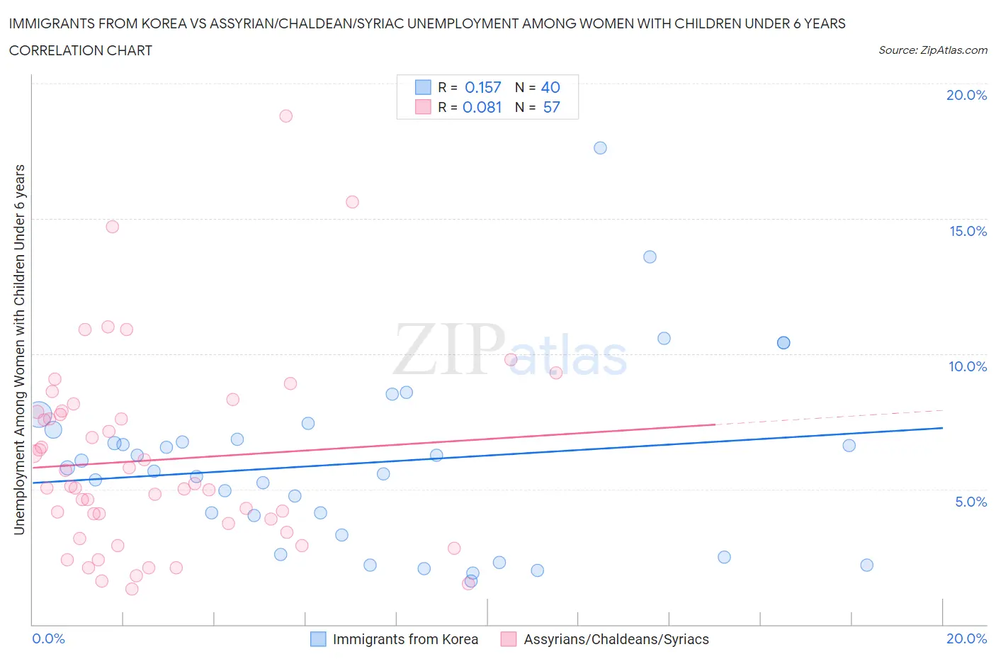 Immigrants from Korea vs Assyrian/Chaldean/Syriac Unemployment Among Women with Children Under 6 years