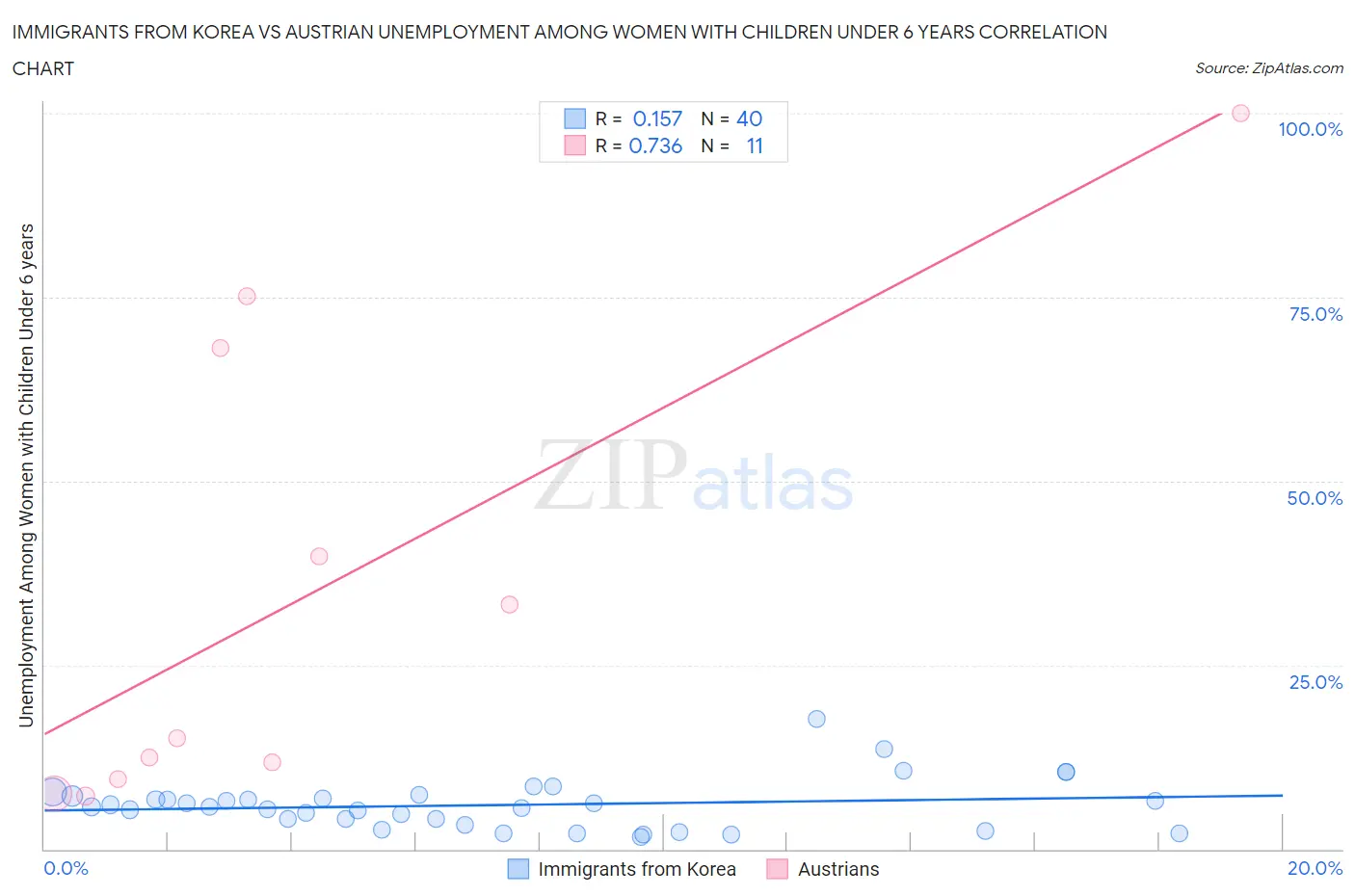 Immigrants from Korea vs Austrian Unemployment Among Women with Children Under 6 years