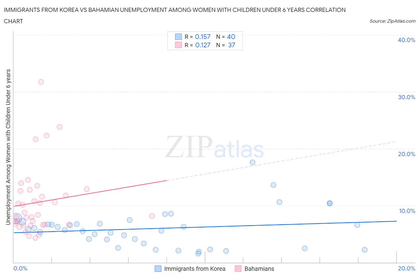 Immigrants from Korea vs Bahamian Unemployment Among Women with Children Under 6 years