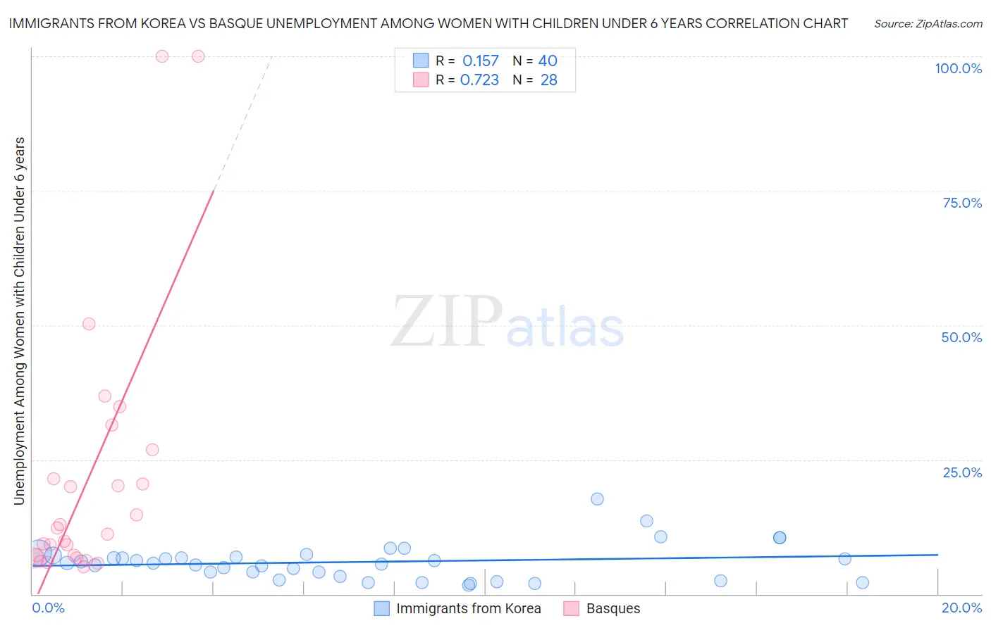 Immigrants from Korea vs Basque Unemployment Among Women with Children Under 6 years