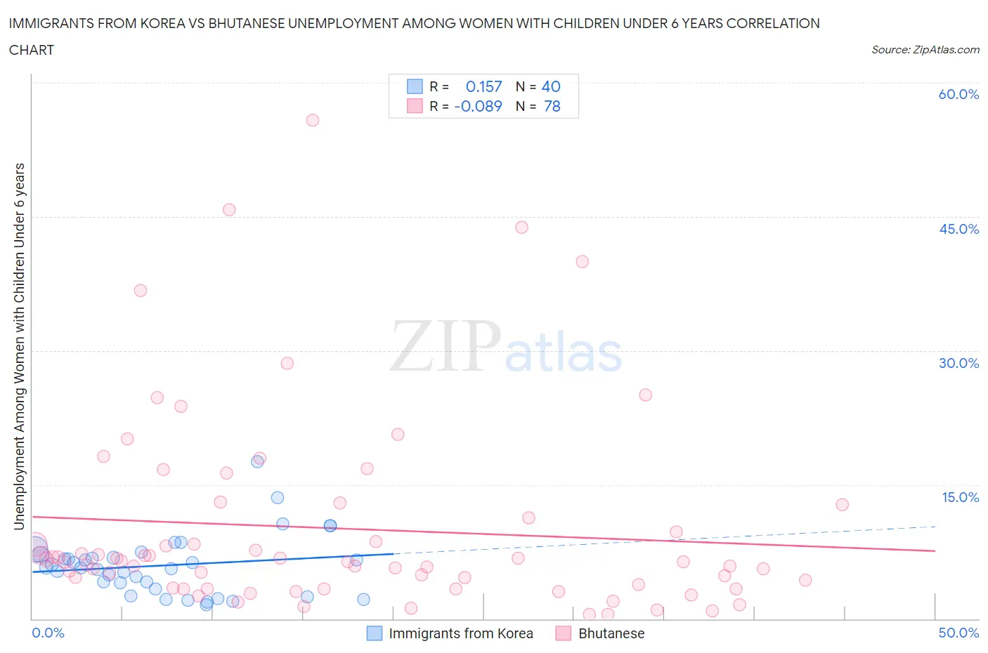 Immigrants from Korea vs Bhutanese Unemployment Among Women with Children Under 6 years