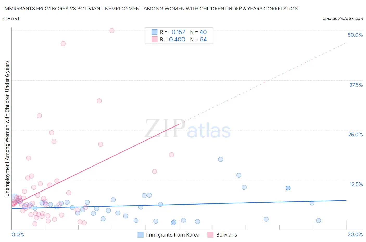 Immigrants from Korea vs Bolivian Unemployment Among Women with Children Under 6 years