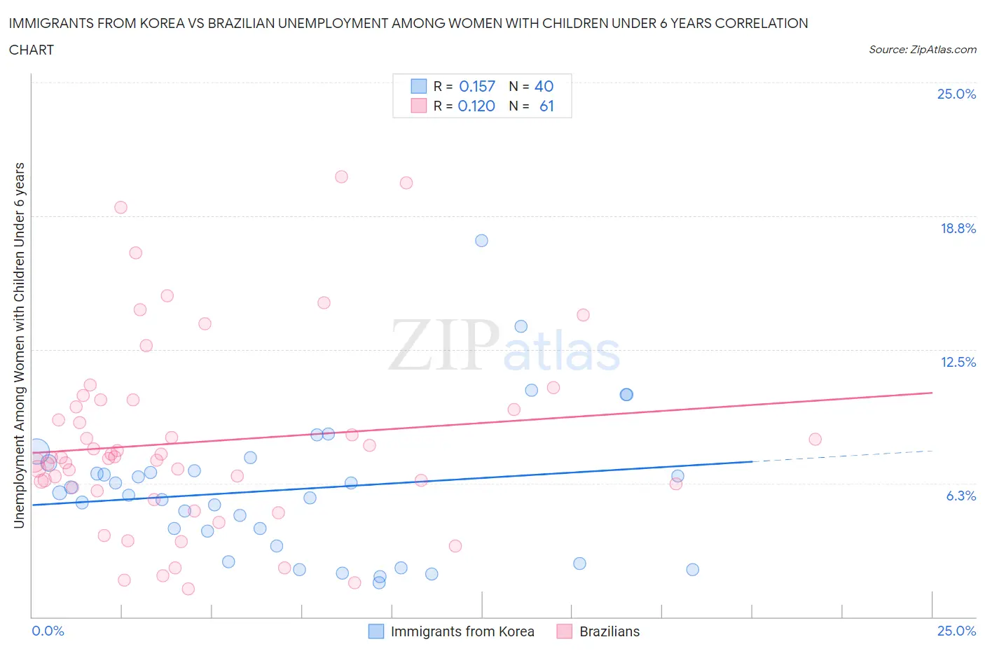 Immigrants from Korea vs Brazilian Unemployment Among Women with Children Under 6 years