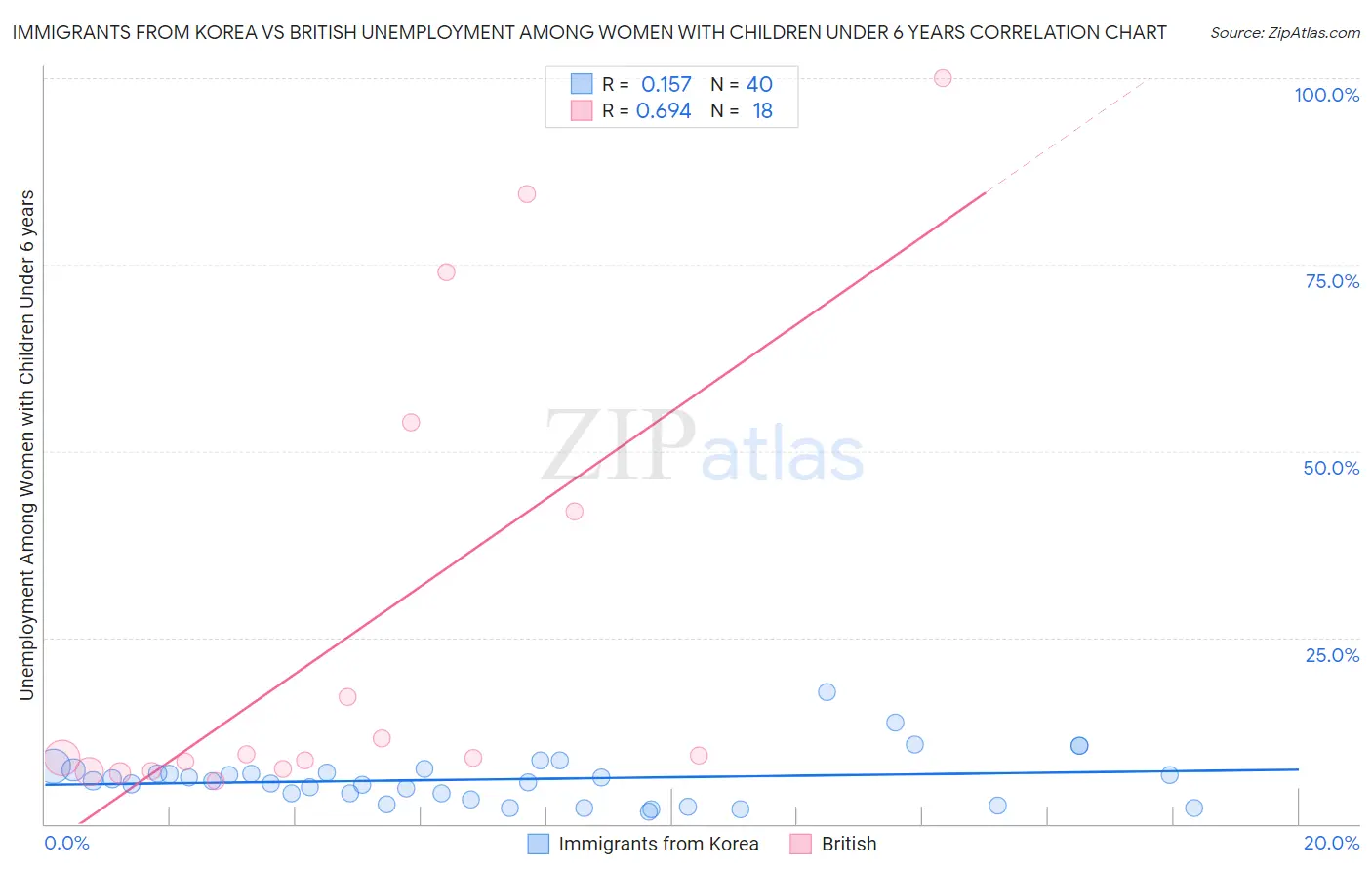 Immigrants from Korea vs British Unemployment Among Women with Children Under 6 years