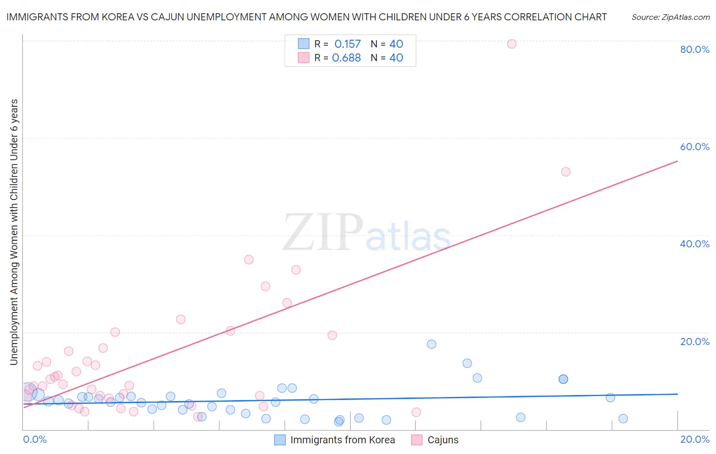 Immigrants from Korea vs Cajun Unemployment Among Women with Children Under 6 years
