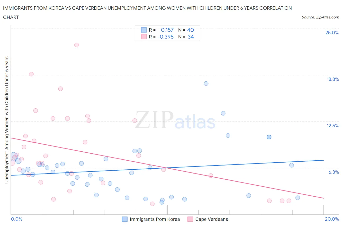 Immigrants from Korea vs Cape Verdean Unemployment Among Women with Children Under 6 years