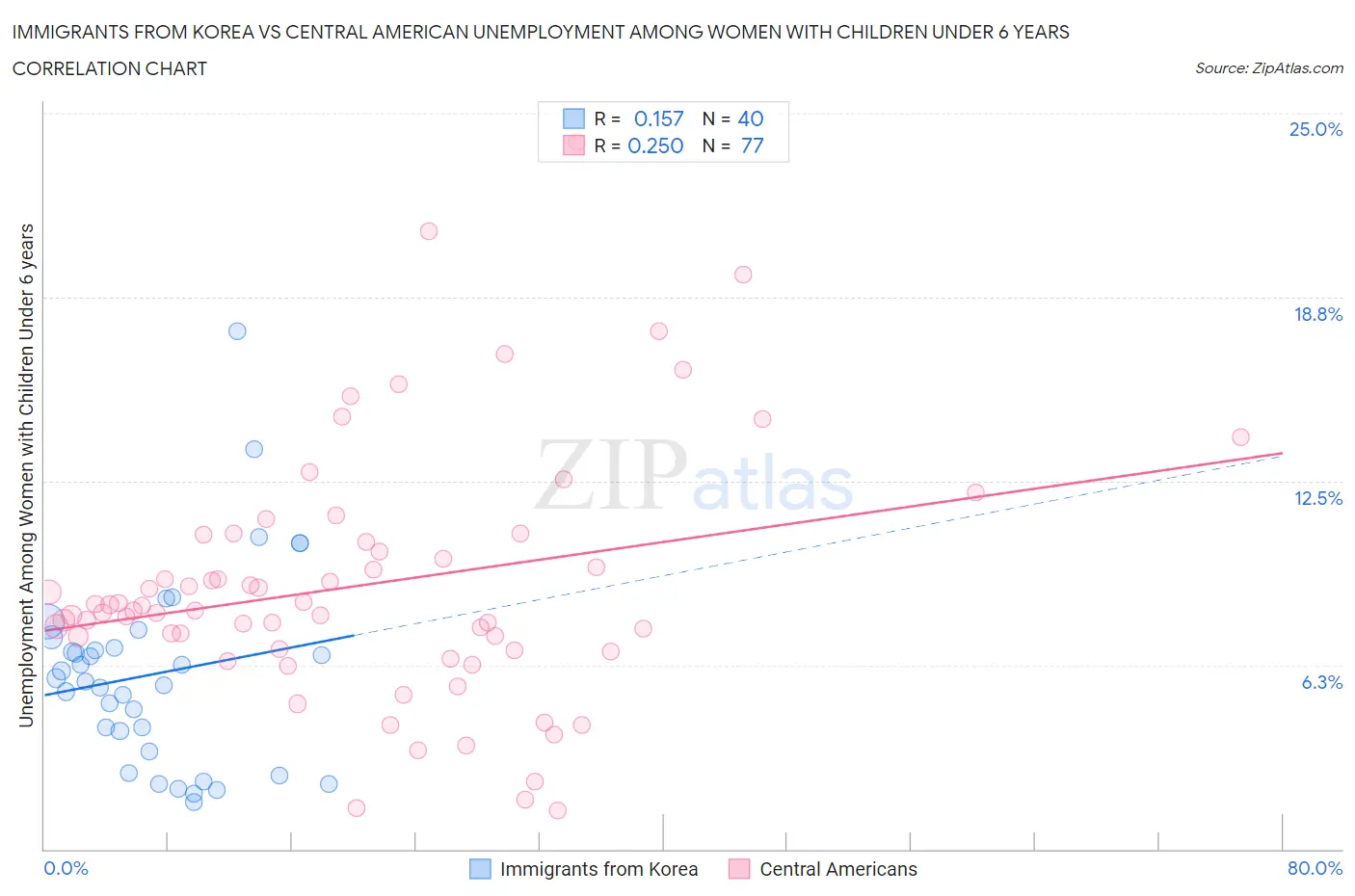 Immigrants from Korea vs Central American Unemployment Among Women with Children Under 6 years
