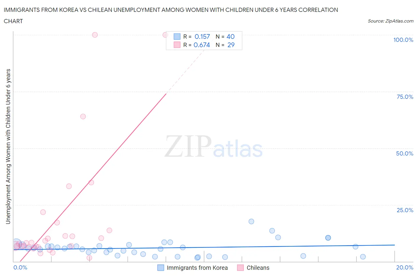 Immigrants from Korea vs Chilean Unemployment Among Women with Children Under 6 years
