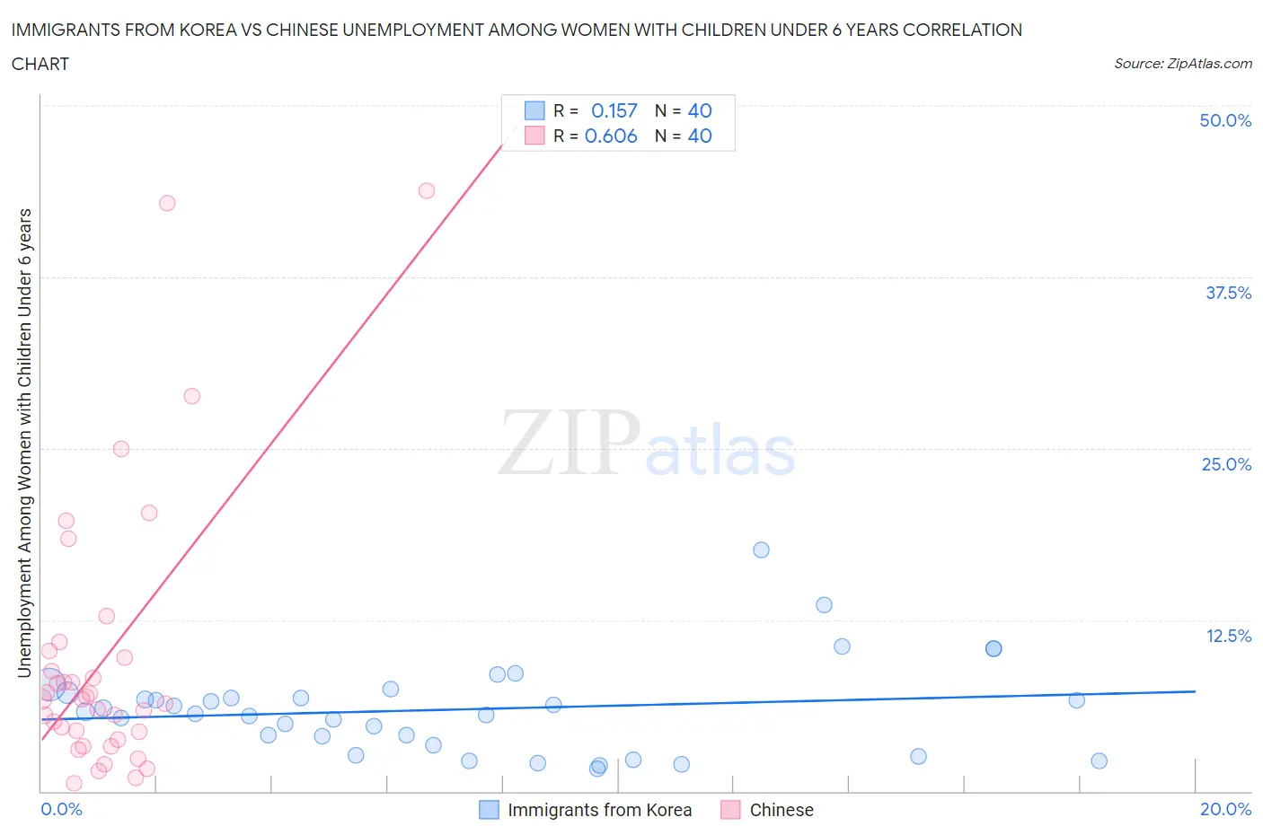Immigrants from Korea vs Chinese Unemployment Among Women with Children Under 6 years
