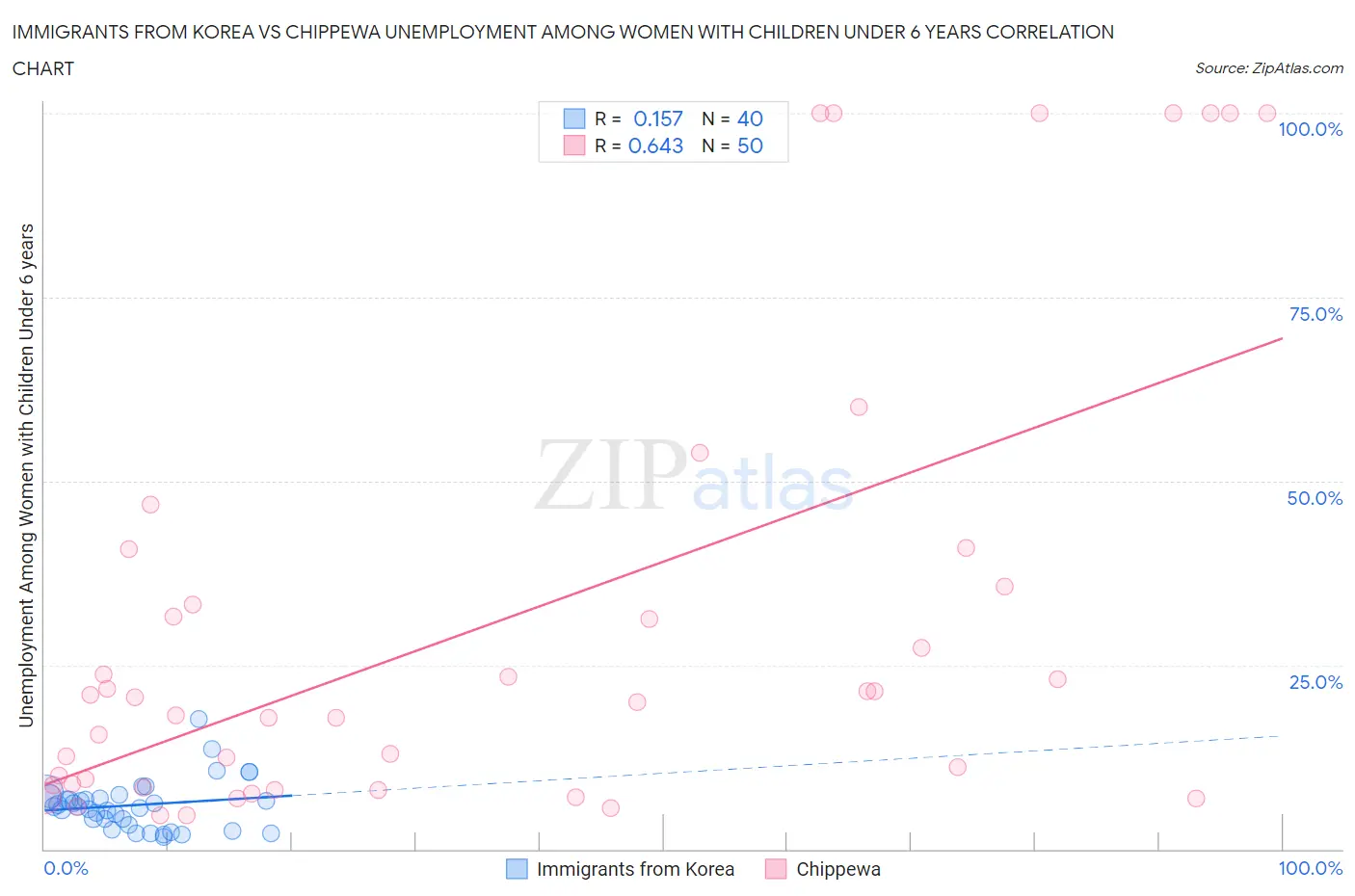 Immigrants from Korea vs Chippewa Unemployment Among Women with Children Under 6 years