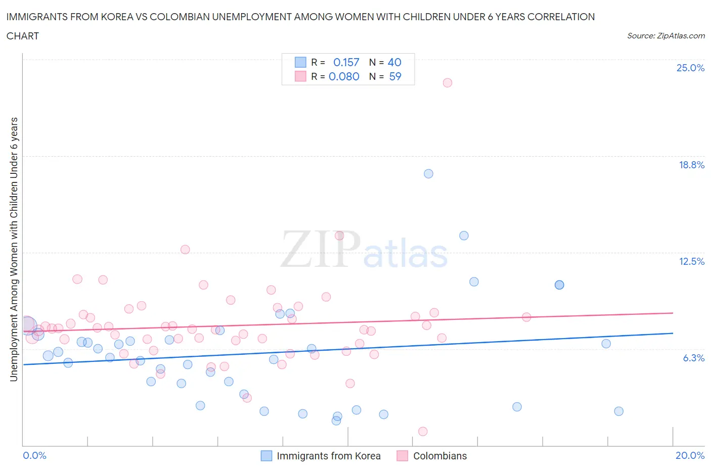 Immigrants from Korea vs Colombian Unemployment Among Women with Children Under 6 years