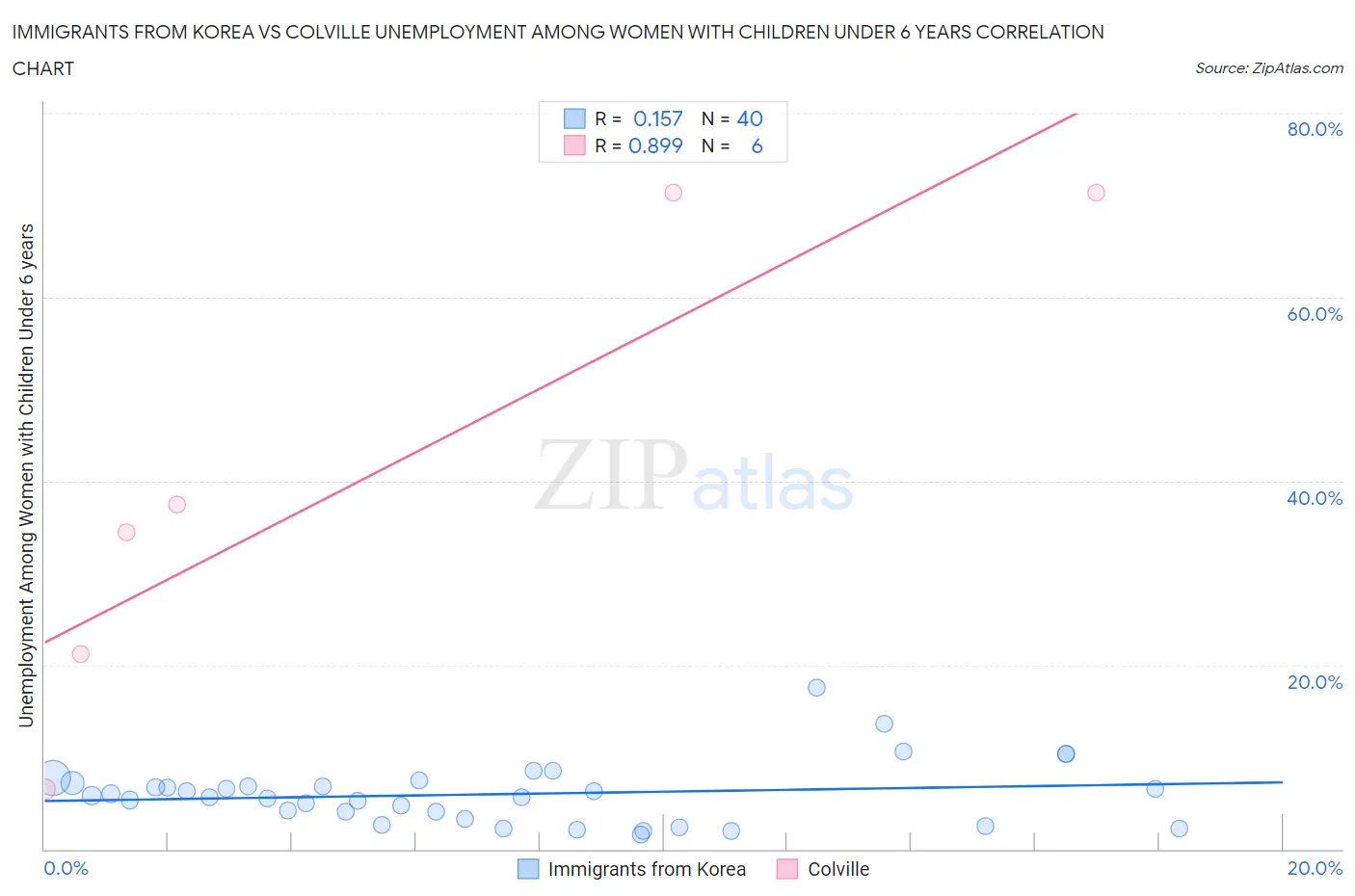 Immigrants from Korea vs Colville Unemployment Among Women with Children Under 6 years