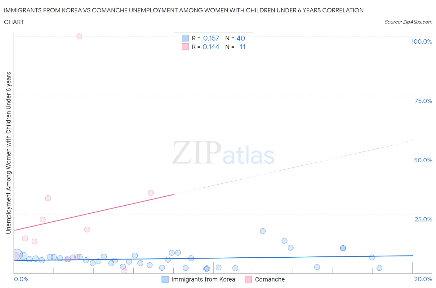 Immigrants from Korea vs Comanche Unemployment Among Women with Children Under 6 years