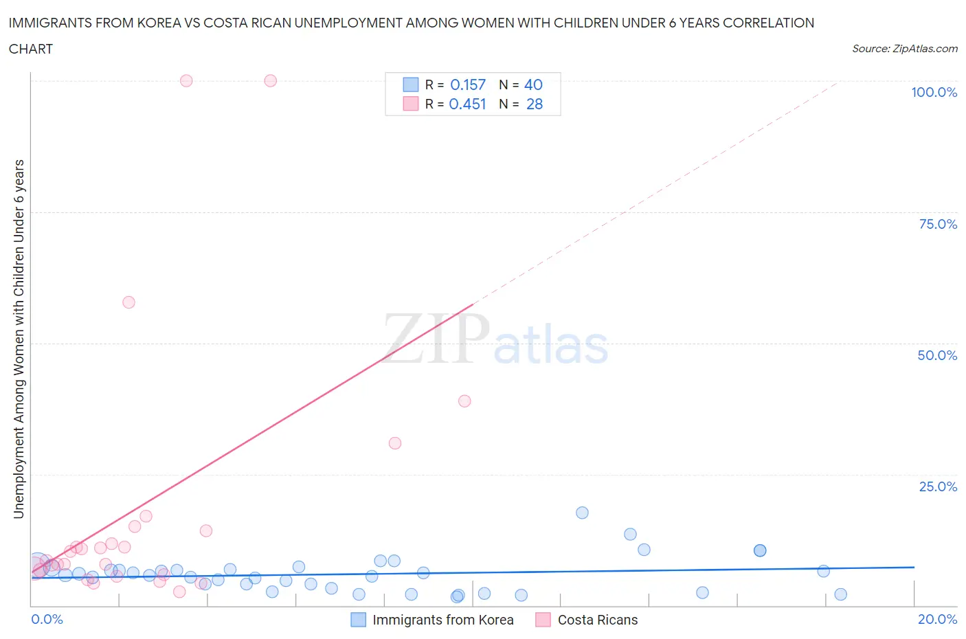 Immigrants from Korea vs Costa Rican Unemployment Among Women with Children Under 6 years