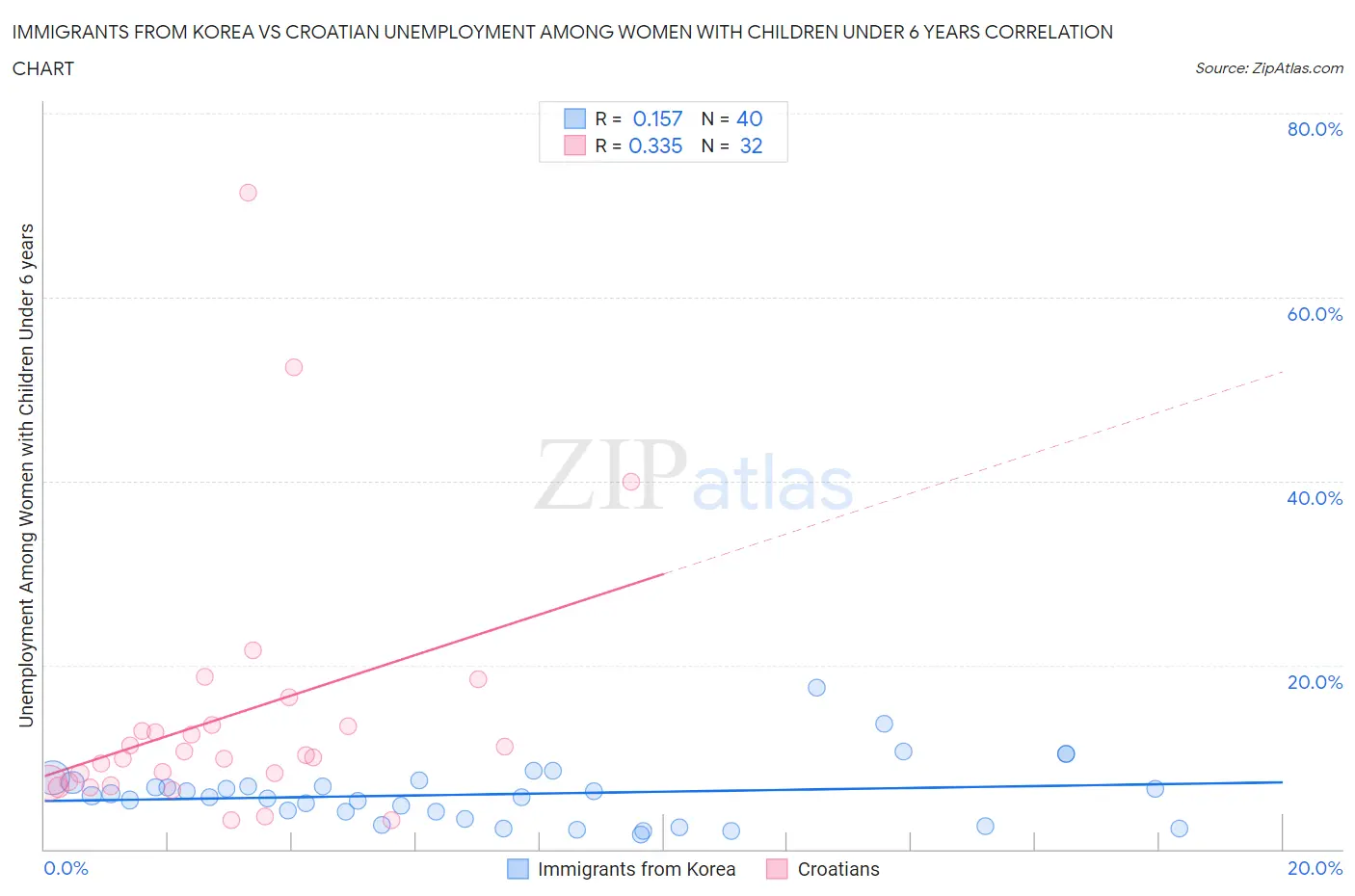 Immigrants from Korea vs Croatian Unemployment Among Women with Children Under 6 years